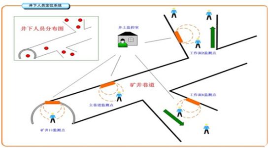 万宁人员定位系统七号